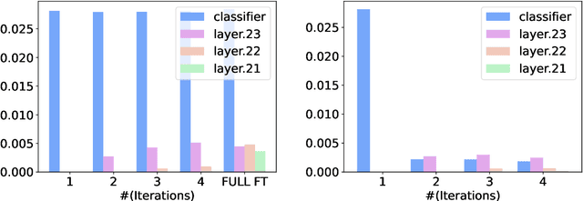 Figure 3 for Improving Stability of Fine-Tuning Pretrained Language Models via Component-Wise Gradient Norm Clipping