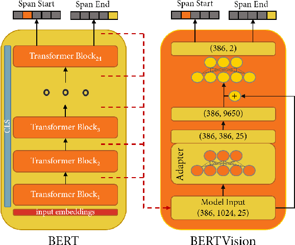 Figure 1 for BERTVision -- A Parameter-Efficient Approach for Question Answering