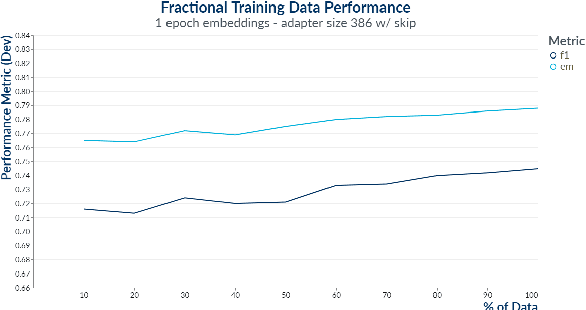 Figure 4 for BERTVision -- A Parameter-Efficient Approach for Question Answering