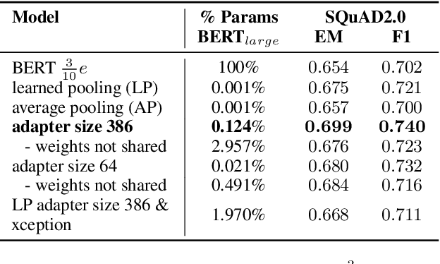 Figure 2 for BERTVision -- A Parameter-Efficient Approach for Question Answering