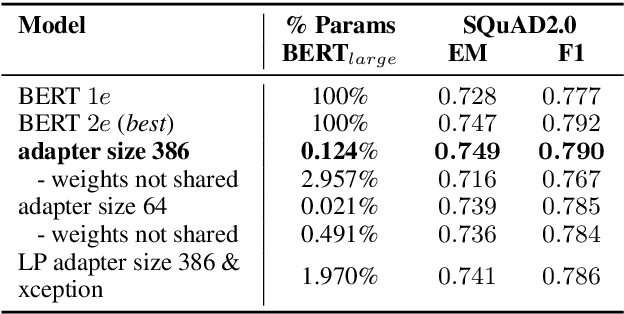 Figure 3 for BERTVision -- A Parameter-Efficient Approach for Question Answering
