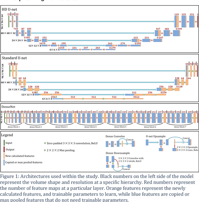 Figure 2 for Three-Dimensional Radiotherapy Dose Prediction on Head and Neck Cancer Patients with a Hierarchically Densely Connected U-net Deep Learning Architecture