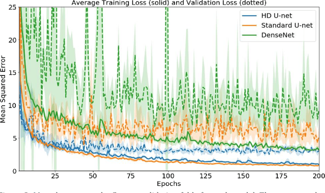 Figure 3 for Three-Dimensional Radiotherapy Dose Prediction on Head and Neck Cancer Patients with a Hierarchically Densely Connected U-net Deep Learning Architecture