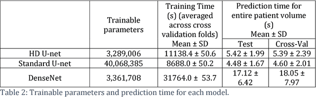 Figure 4 for Three-Dimensional Radiotherapy Dose Prediction on Head and Neck Cancer Patients with a Hierarchically Densely Connected U-net Deep Learning Architecture