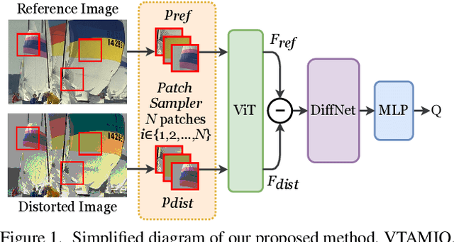 Figure 1 for VTAMIQ: Transformers for Attention Modulated Image Quality Assessment