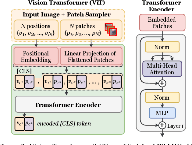 Figure 3 for VTAMIQ: Transformers for Attention Modulated Image Quality Assessment