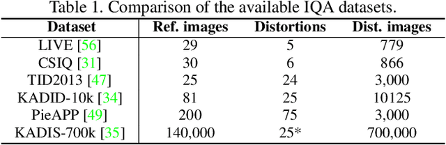 Figure 2 for VTAMIQ: Transformers for Attention Modulated Image Quality Assessment