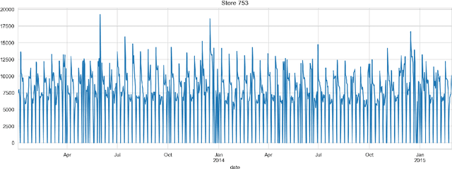Figure 1 for Forecasting of Non-Stationary Sales Time Series Using Deep Learning