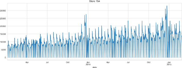 Figure 2 for Forecasting of Non-Stationary Sales Time Series Using Deep Learning
