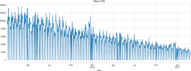 Figure 3 for Forecasting of Non-Stationary Sales Time Series Using Deep Learning