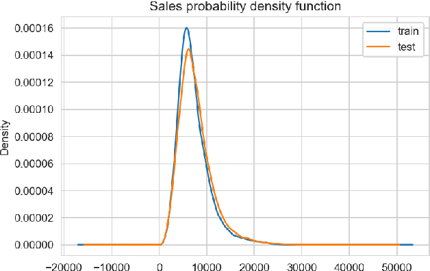 Figure 4 for Forecasting of Non-Stationary Sales Time Series Using Deep Learning