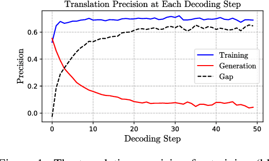 Figure 1 for Scheduled Sampling Based on Decoding Steps for Neural Machine Translation