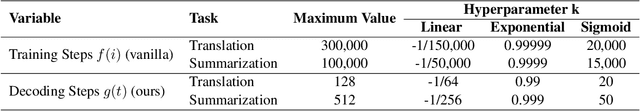 Figure 4 for Scheduled Sampling Based on Decoding Steps for Neural Machine Translation