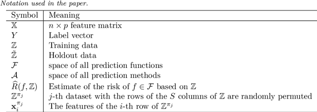 Figure 2 for Conditional independence testing: a predictive perspective