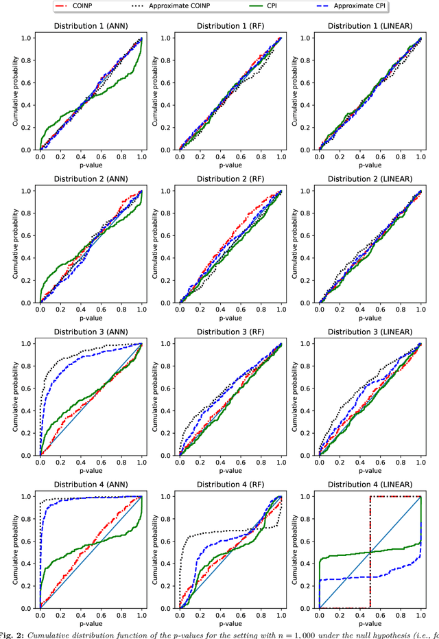 Figure 3 for Conditional independence testing: a predictive perspective