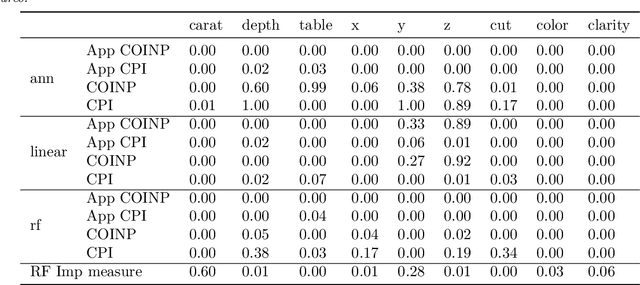 Figure 4 for Conditional independence testing: a predictive perspective