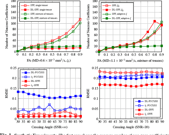 Figure 1 for Regularized Spherical Polar Fourier Diffusion MRI with Optimal Dictionary Learning
