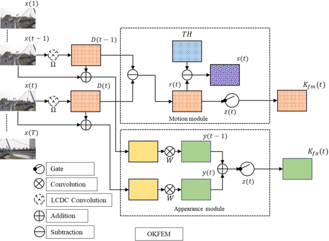 Figure 1 for Online Learnable Keyframe Extraction in Videos and its Application with Semantic Word Vector in Action Recognition