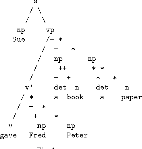 Figure 1 for Non-Constituent Coordination: Theory and Practice