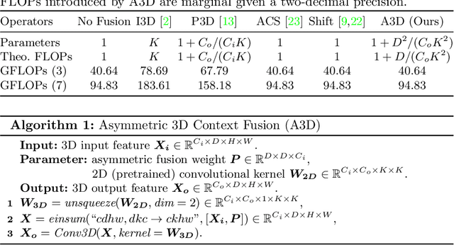 Figure 2 for Asymmetric 3D Context Fusion for Universal Lesion Detection