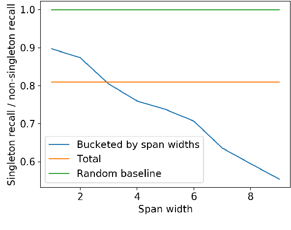 Figure 2 for Understanding Mention Detector-Linker Interaction for Neural Coreference Resolution