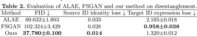 Figure 4 for A Systematical Solution for Face De-identification