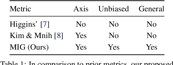 Figure 2 for Isolating Sources of Disentanglement in Variational Autoencoders