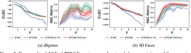 Figure 3 for Isolating Sources of Disentanglement in Variational Autoencoders