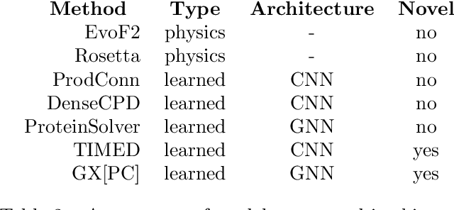 Figure 2 for PDBench: Evaluating Computational Methods for Protein Sequence Design
