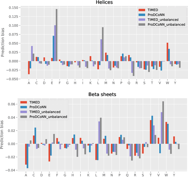 Figure 4 for PDBench: Evaluating Computational Methods for Protein Sequence Design