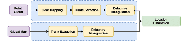 Figure 4 for Localization in Unstructured Environments: Towards Autonomous Robots in Forests with Delaunay Triangulation