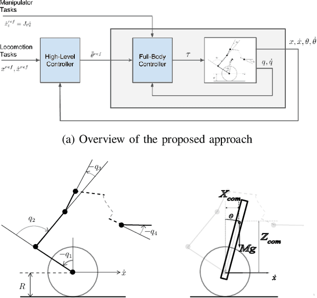 Figure 2 for Hierarchical Optimization for Whole-Body Control of Wheeled Inverted Pendulum Humanoids