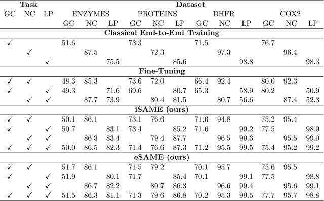 Figure 2 for Graph Representation Learning for Multi-Task Settings: a Meta-Learning Approach