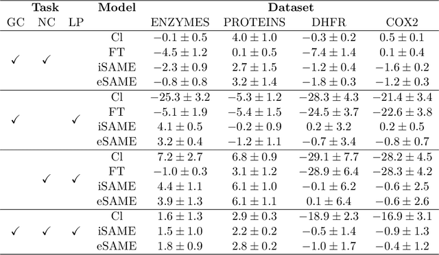 Figure 4 for Graph Representation Learning for Multi-Task Settings: a Meta-Learning Approach