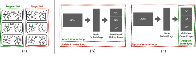 Figure 3 for Graph Representation Learning for Multi-Task Settings: a Meta-Learning Approach