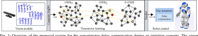 Figure 1 for An Incremental Self-Organizing Architecture for Sensorimotor Learning and Prediction