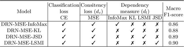 Figure 2 for Representation Learning with Information Theory for COVID-19 Detection