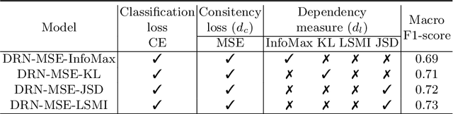 Figure 3 for Representation Learning with Information Theory for COVID-19 Detection