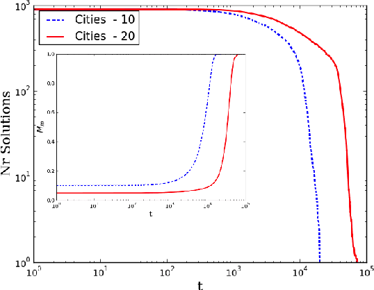 Figure 2 for Solving Optimization Problems by the Public Goods Game