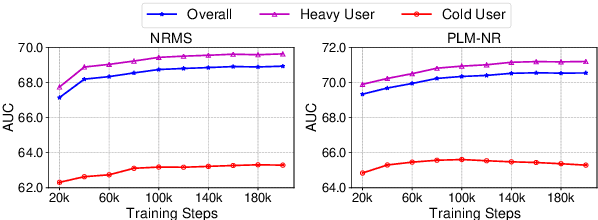 Figure 1 for Are Big Recommendation Models Fair to Cold Users?