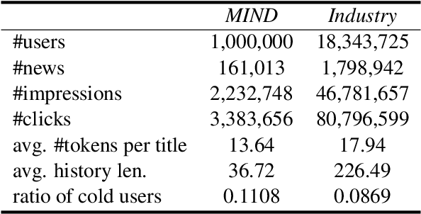 Figure 2 for Are Big Recommendation Models Fair to Cold Users?