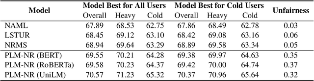 Figure 3 for Are Big Recommendation Models Fair to Cold Users?