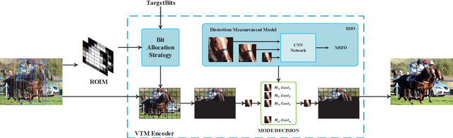 Figure 3 for Visual Analysis Motivated Rate-Distortion Model for Image Coding