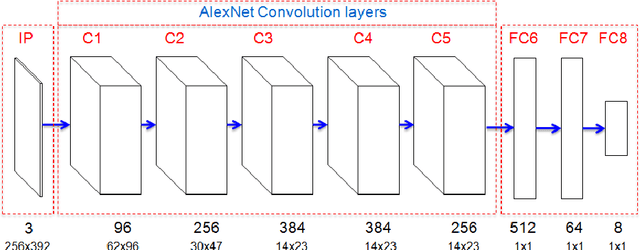 Figure 1 for Tool and Phase recognition using contextual CNN features