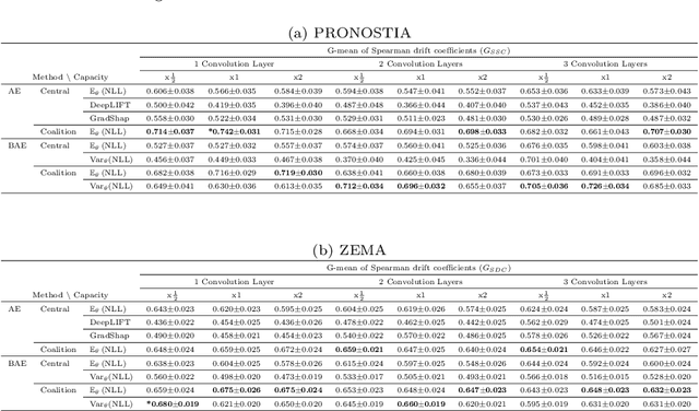 Figure 4 for Coalitional Bayesian Autoencoders -- Towards explainable unsupervised deep learning