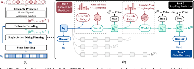 Figure 3 for "Think Before You Speak": Improving Multi-Action Dialog Policy by Planning Single-Action Dialogs