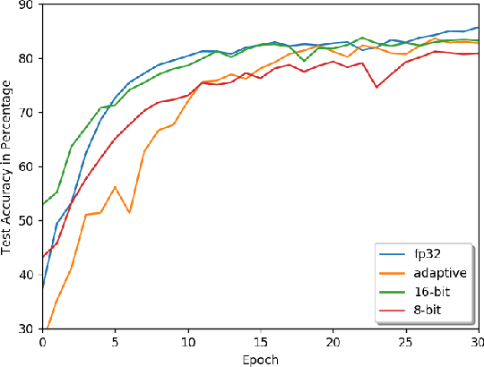 Figure 2 for Adaptive Precision Training for Resource Constrained Devices