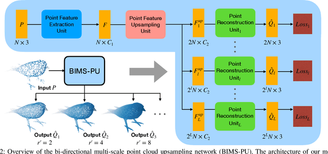 Figure 2 for BIMS-PU: Bi-Directional and Multi-Scale Point Cloud Upsampling