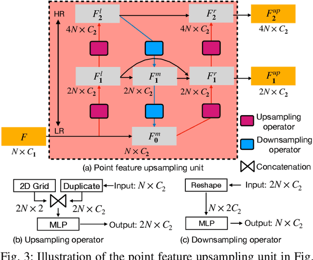 Figure 3 for BIMS-PU: Bi-Directional and Multi-Scale Point Cloud Upsampling