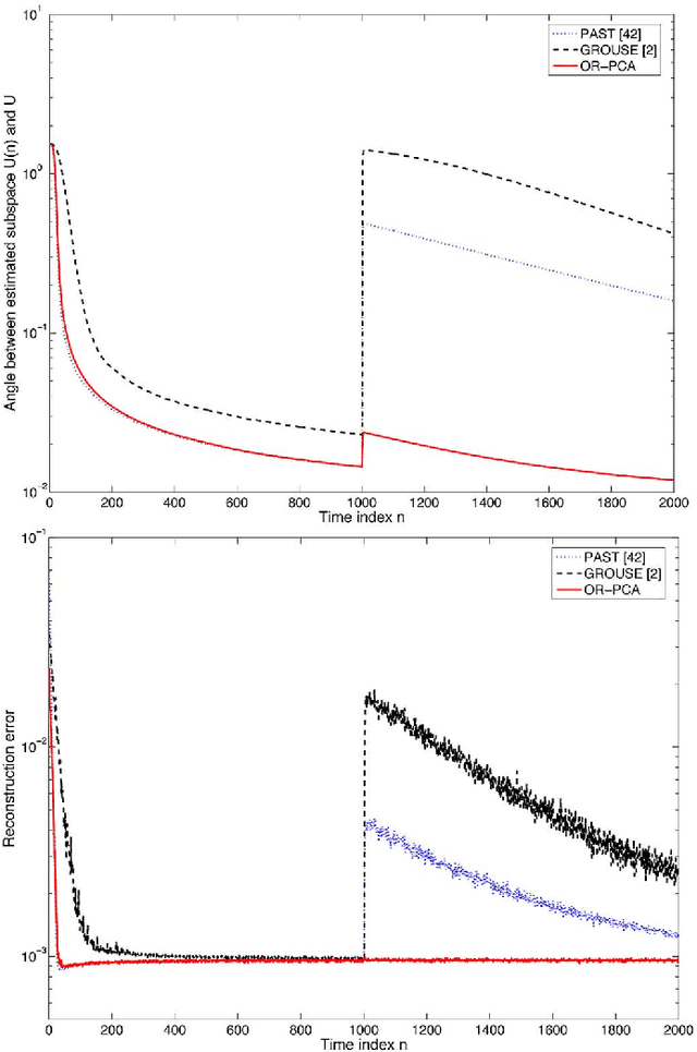 Figure 2 for Robust PCA as Bilinear Decomposition with Outlier-Sparsity Regularization